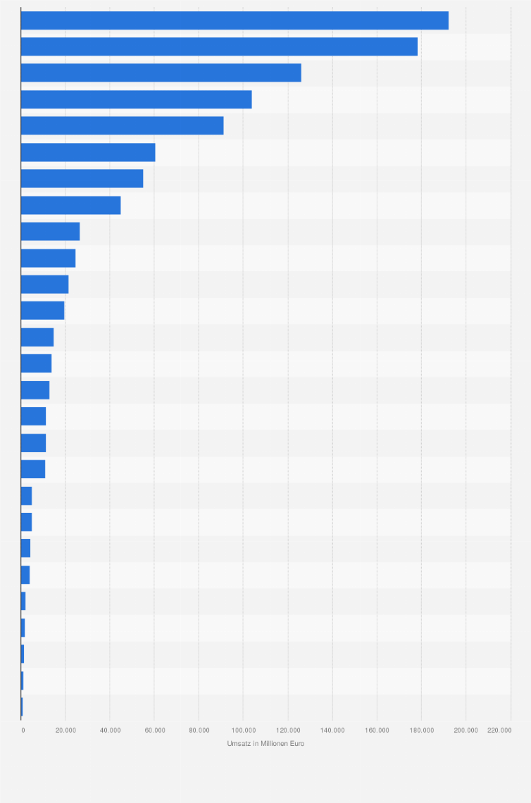 Statistik: Umsatz der Ernährungsindustrie in der Europäischen Union nach Ländern im Jahr 2013 (in Millionen Euro)