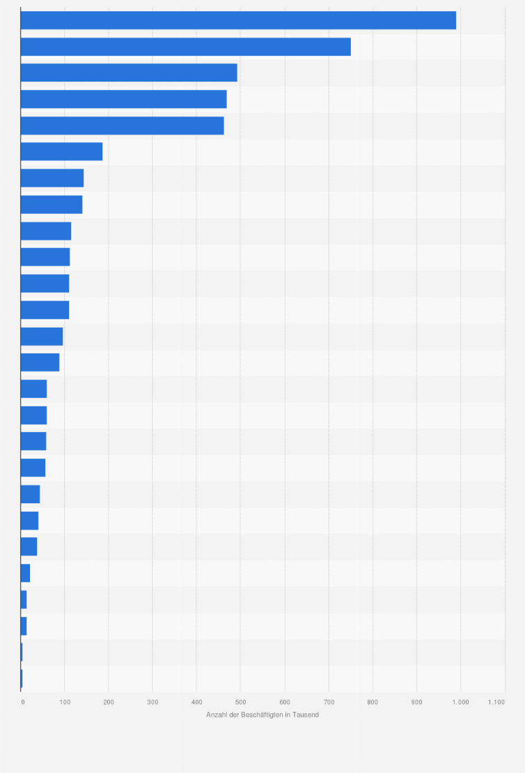 Statistik: Anzahl der Beschäftigten in der Ernährungsindustrie in der Europäischen Union nach Ländern im Jahr 2022 (in 1.000)