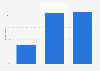 Survey about hipsters in the United States in 2013