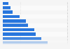 Mobile apps: revenue per app-month 2012, by category
