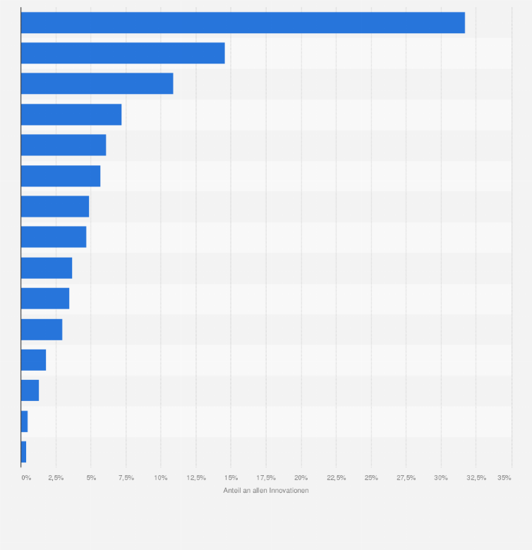 Statistik: Verteilung der Innovationen in der Ernährungsindustrie in Europa nach Anwendungsgebieten im Jahr 2023