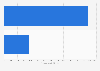 Mobile apps: revenue per app-month 2012, by employment type