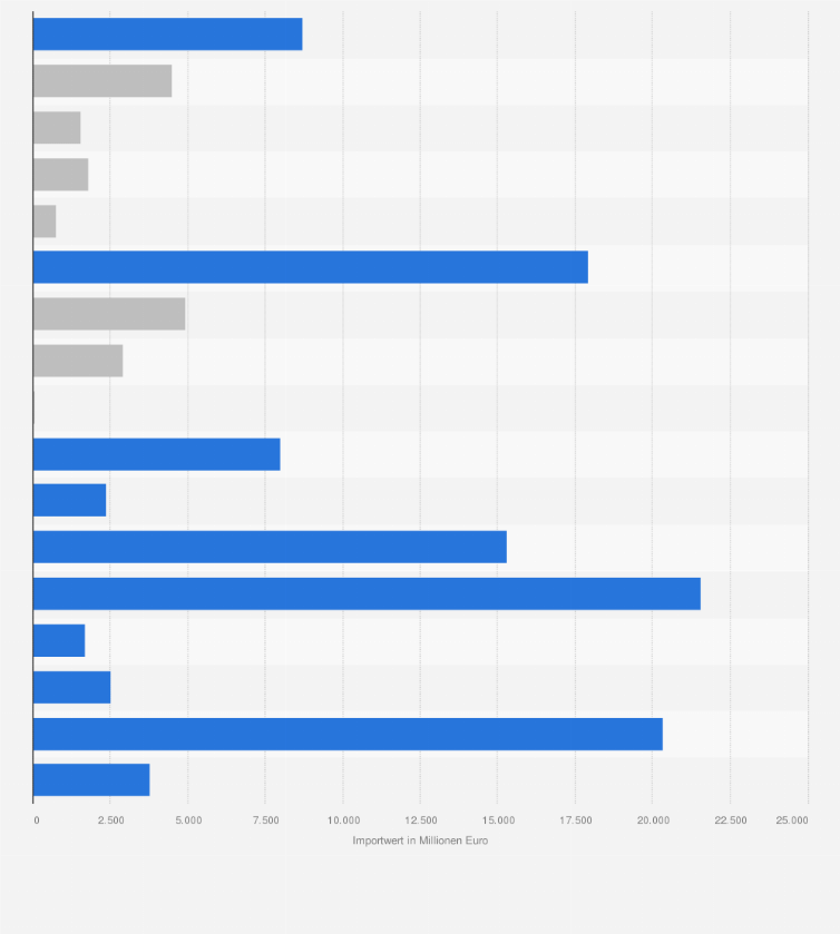 Statistik: Importwert der Ernährungsindustrie in der Europäischen Union nach Produktgruppen im Jahr 2023 (in Millionen Euro)