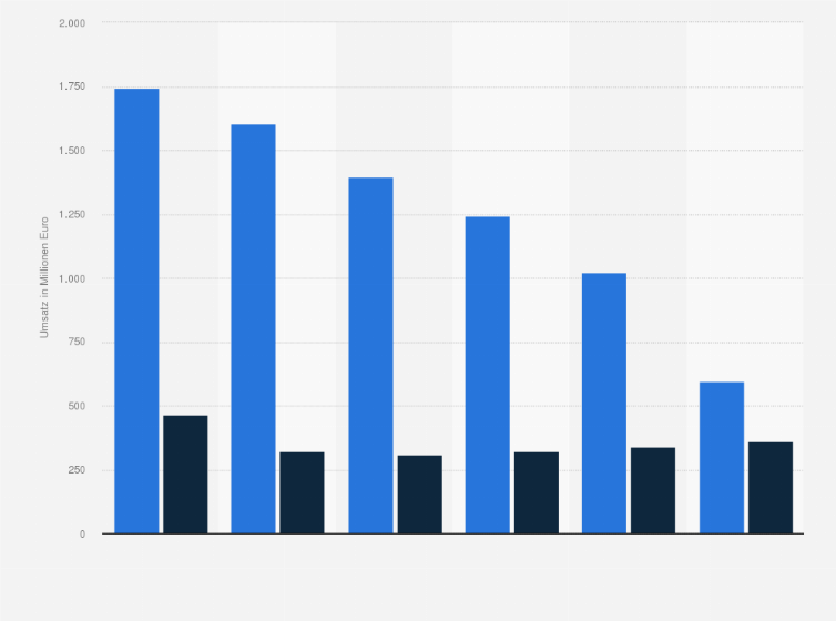 Statistik: Umsatz der ALBA Group nach Geschäftsbereich in den Jahren von 2011 bis 2016 (in Millionen Euro)