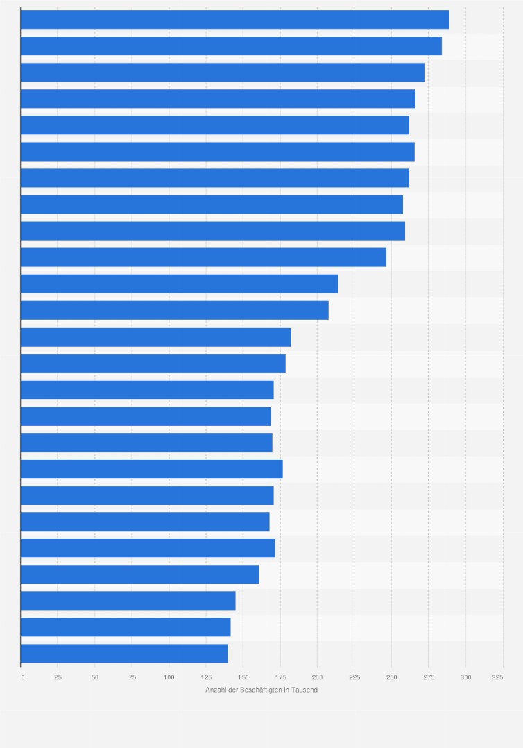 Statistik: Entwicklung der Beschäftigten* in der Sicherheitsdienstleistungswirtschaft in Deutschland in den Jahren von 2000 bis 2024 (in 1.000)