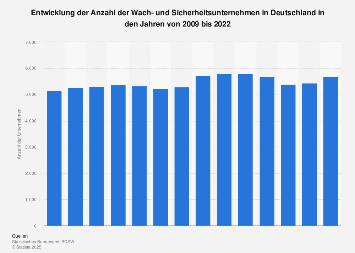 Anzahl der Wach- und Sicherheitsunternehmen in Deutschland bis 2017