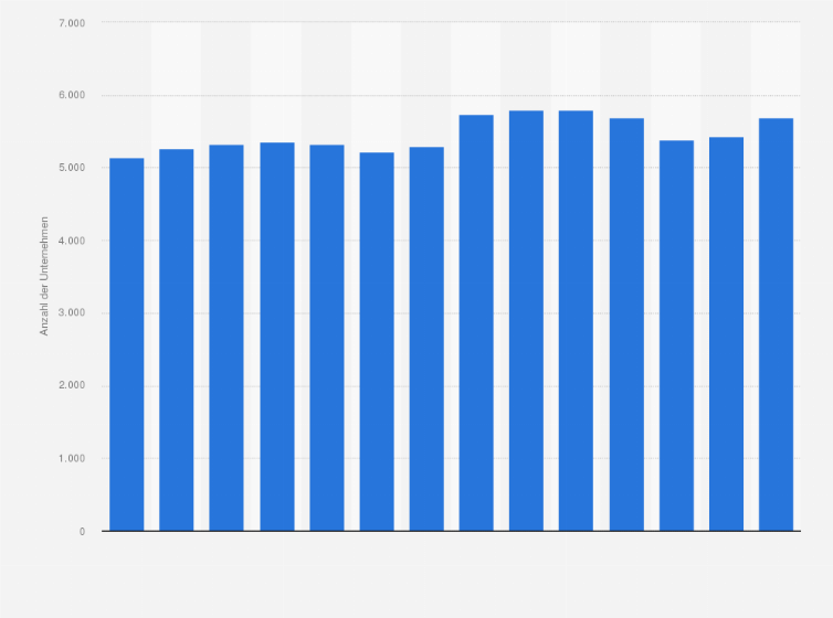 Statistik: Entwicklung der Anzahl der Wach- und Sicherheitsunternehmen in Deutschland in den Jahren von 2009 bis 2022