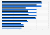 Favorability of the EU among selected member countries 2012-2013