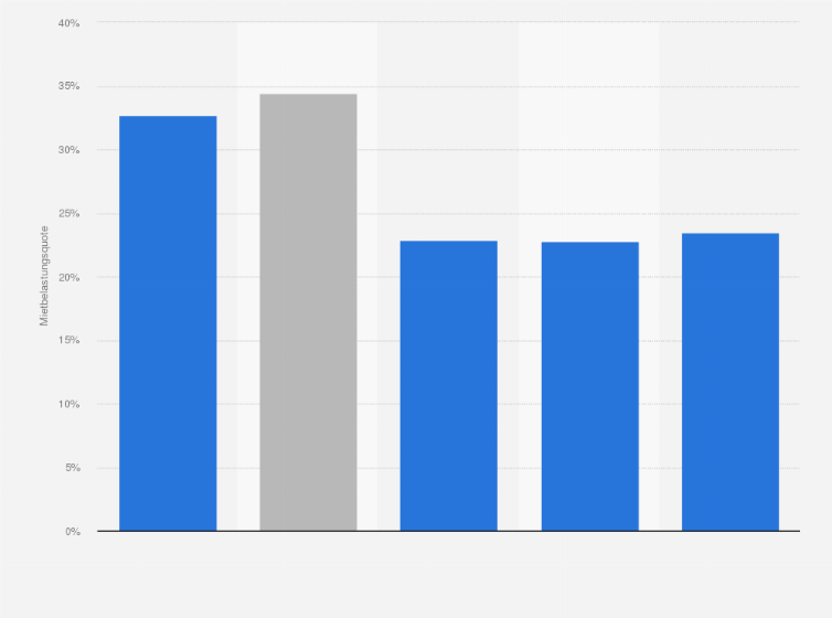 Statistik: Mietbelastungsquote der privaten Haushalte in Deutschland im Jahr 2022 nach Haushaltsgröße