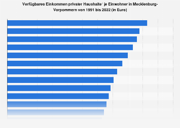 Verfügbares Einkommen privater Haushalte je Einwohner in Mecklenburg ...