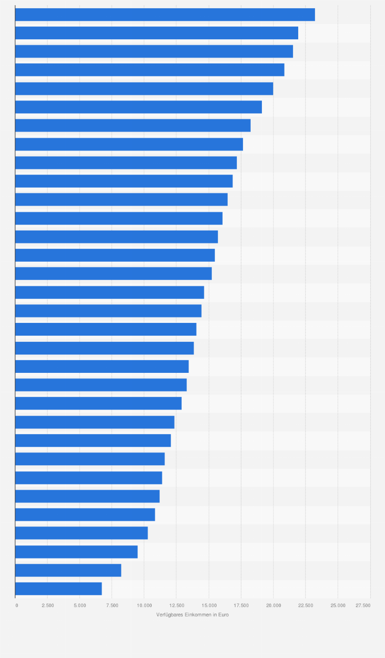 Statistik: Verfügbares Einkommen privater Haushalte¹ je Einwohner in Mecklenburg-Vorpommern von 1991 bis 2022 (in Euro)