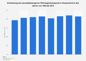 Haushaltsbezogene Wohneigentumsquote in Deutschland bis 2013
