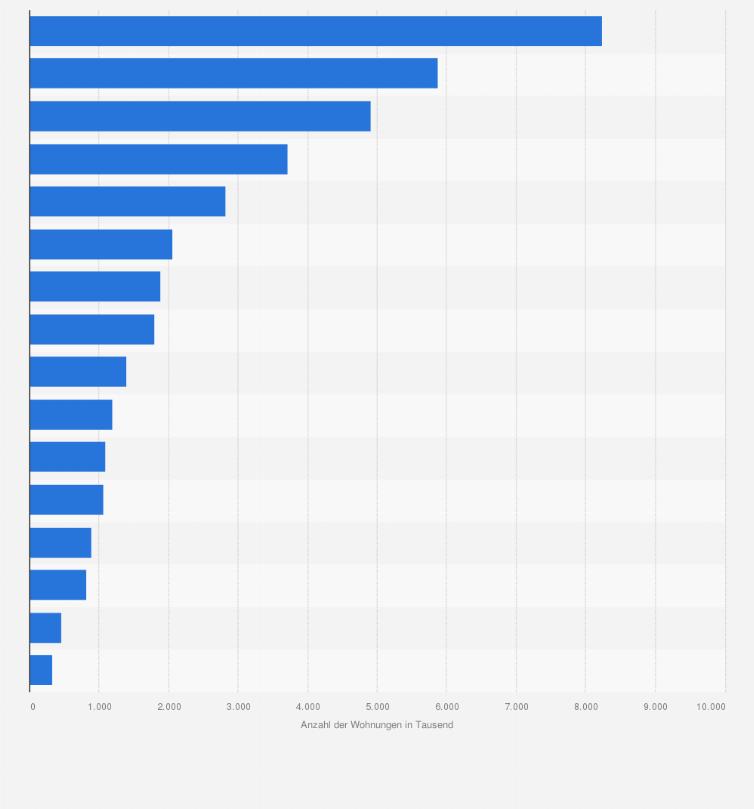 Statistik: Anzahl der bewohnten Wohnungen in Deutschland im Jahr 2018 nach Bundesländern (in 1.000)