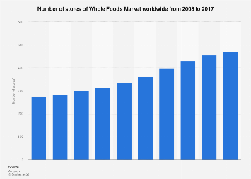 Whole Foods Market - NELSON Worldwide