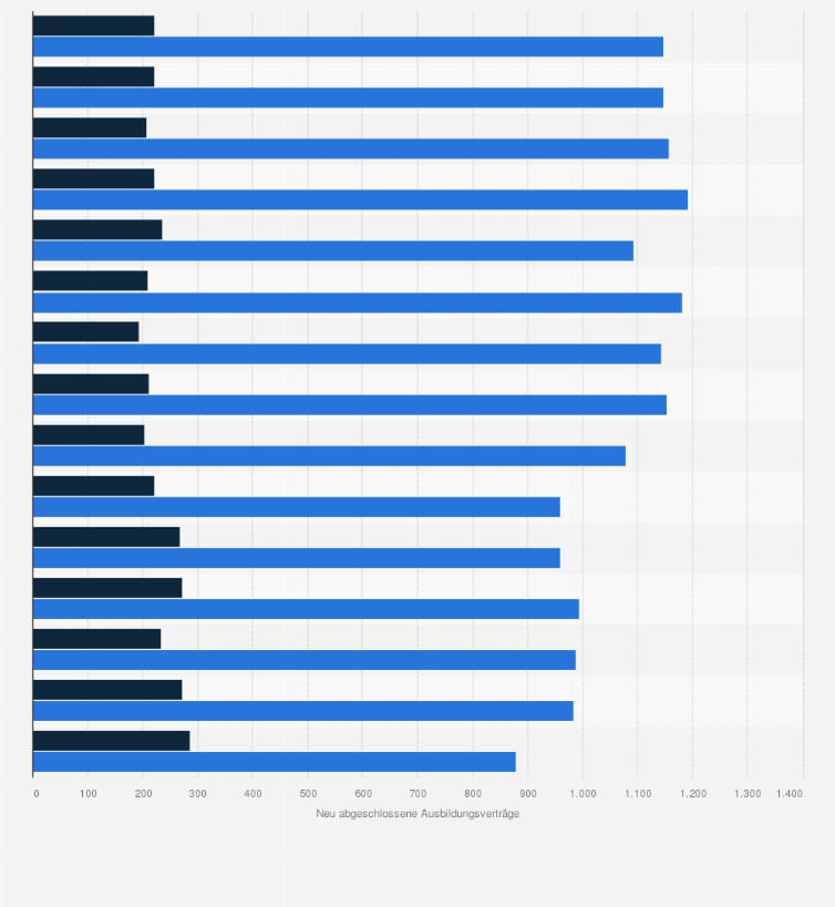 Statistik: Anzahl der neu abgeschlossenen Ausbildungsverträge in der Sicherheitswirtschaft in Deutschland von 2009 bis 2023