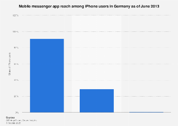 Mobile messenger app usage of iPhone users in Germany as of June 2013