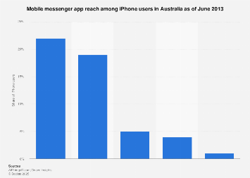 Mobile messenger app usage of iPhone users in Australia as of June 2013