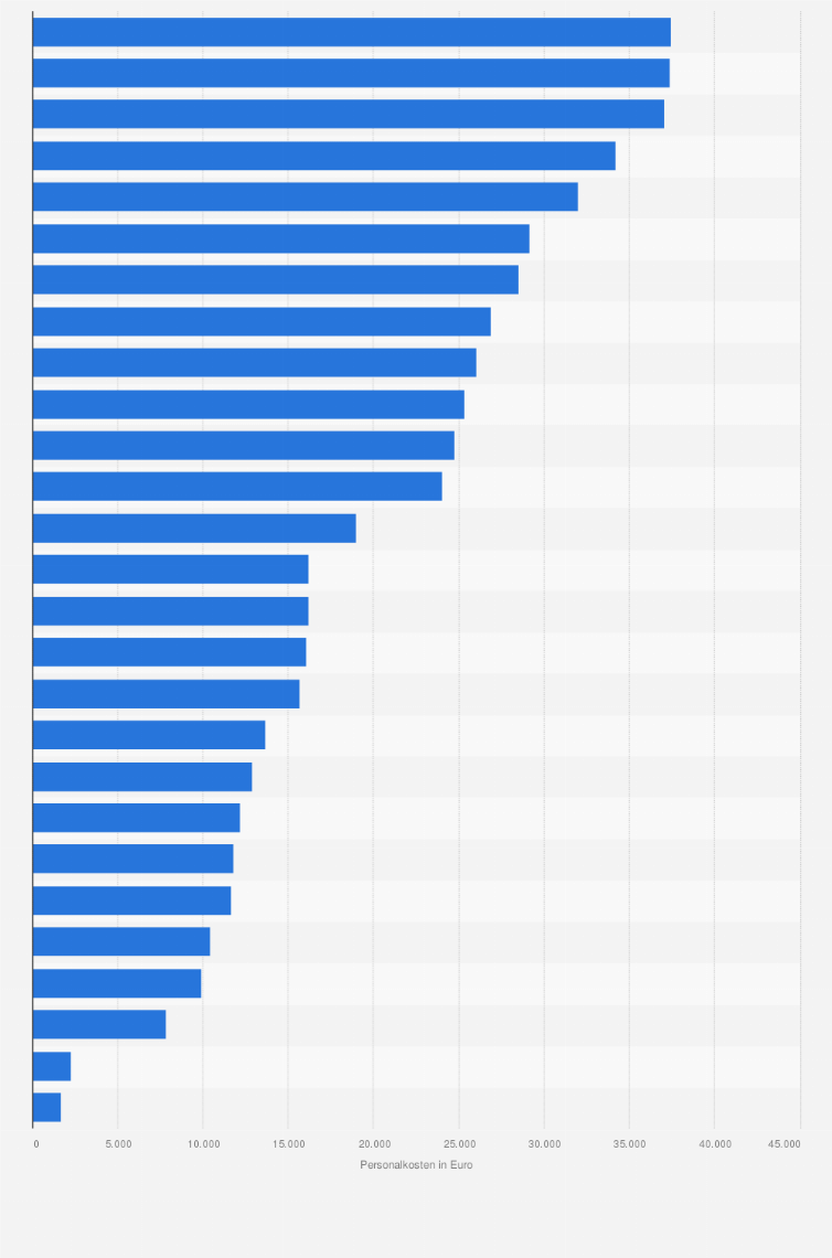 Statistik: Durchschnittliche jährliche Personalkosten je Beschäftigten im Einzelhandel mit Bekleidung in der EU nach Ländern im Jahr 2022