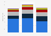 Global pay TV revenue 2010-2023, by region