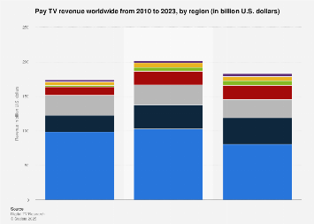 Global pay TV revenue 2010-2023, by region