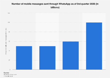 Daily mobile message volume of WhatsApp messenger 2016-2017