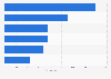 Most popular global mobile messenger apps as of January 2024, based on number of monthly active users (in millions)