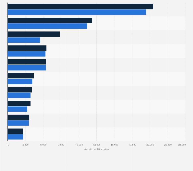 Statistik: Führende Sicherheitsdienstleister in Deutschland in den Jahren 2015 und 2016 nach Anzahl der Sicherheitsmitarbeiter