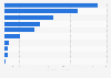 U.S. exports of advanced technology products in 2018