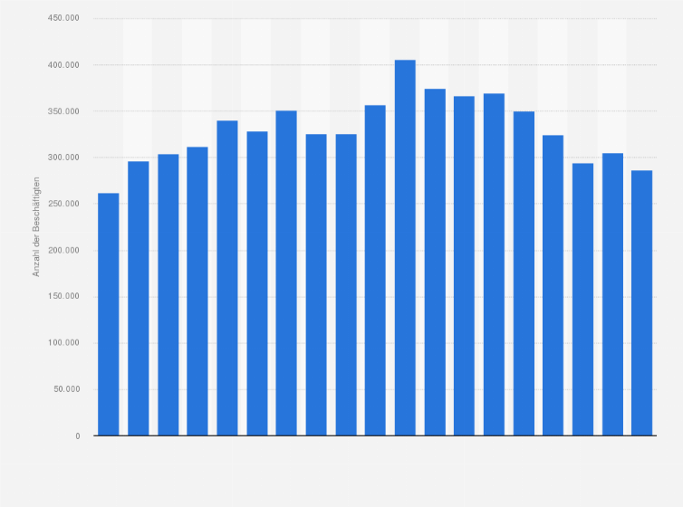 Statistik: Anzahl der Beschäftigten im Bekleidungseinzelhandel in Deutschland in den Jahren 2005 bis 2023