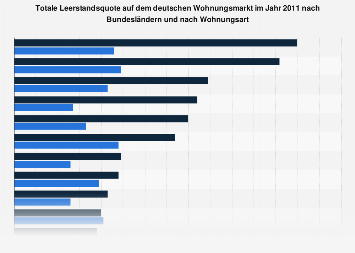 Totale Leerstandsquote von Wohnungen nach Bundesländern 2011