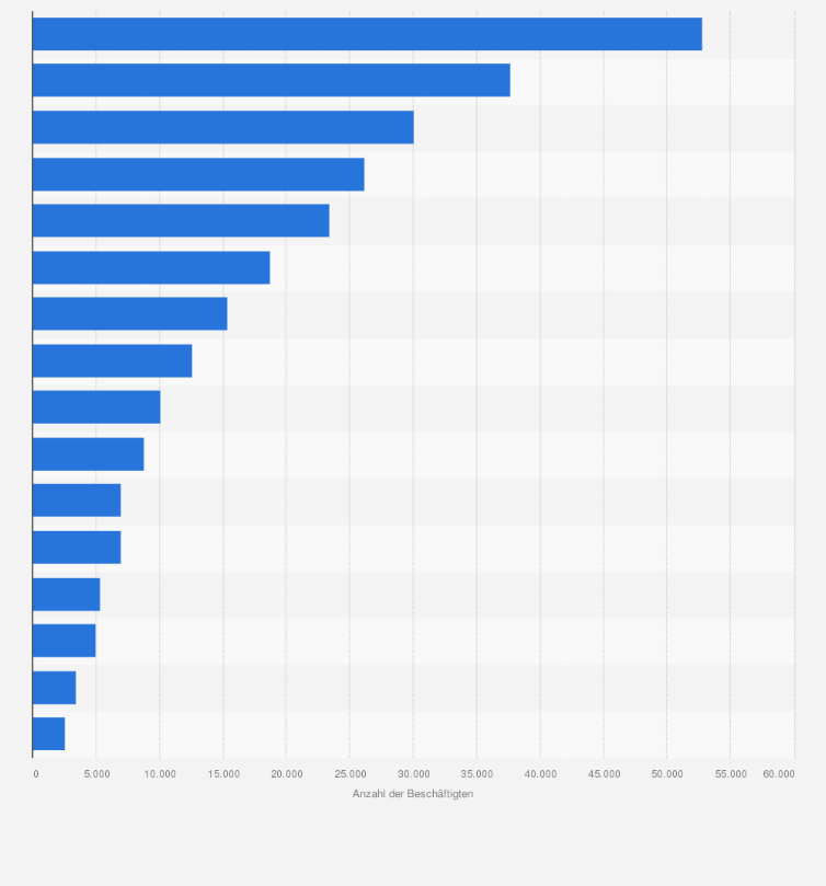 Statistik: Anzahl der Beschäftigten in der Sicherheitsdienstleistungswirtschaft in Deutschland im Jahr 2021 nach Bundesländern