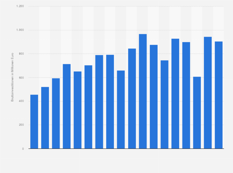 Statistik: Bruttoinvestitionen im Bekleidungseinzelhandel in Deutschland in den Jahren 2005 bis 2022 (in Millionen Euro)