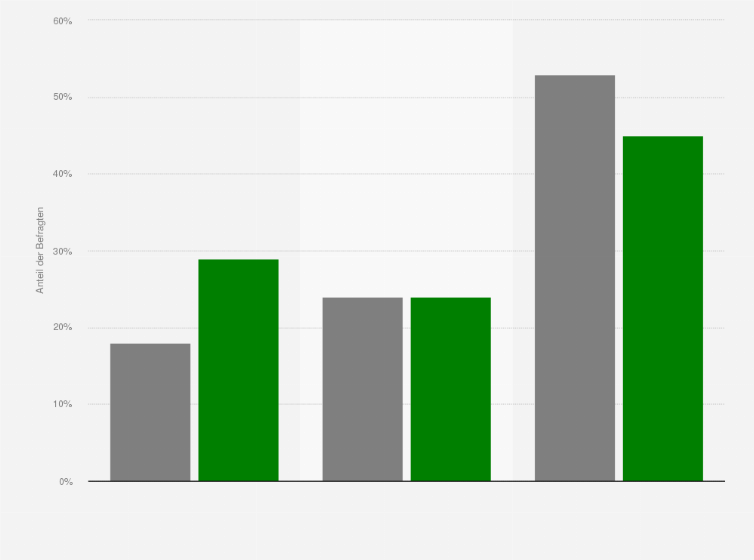 Statistik: Wird die im Wahlprogramm der Grünen enthaltene Erhöhung der Einkommensteuer den Grünen eher nutzen oder eher schaden?