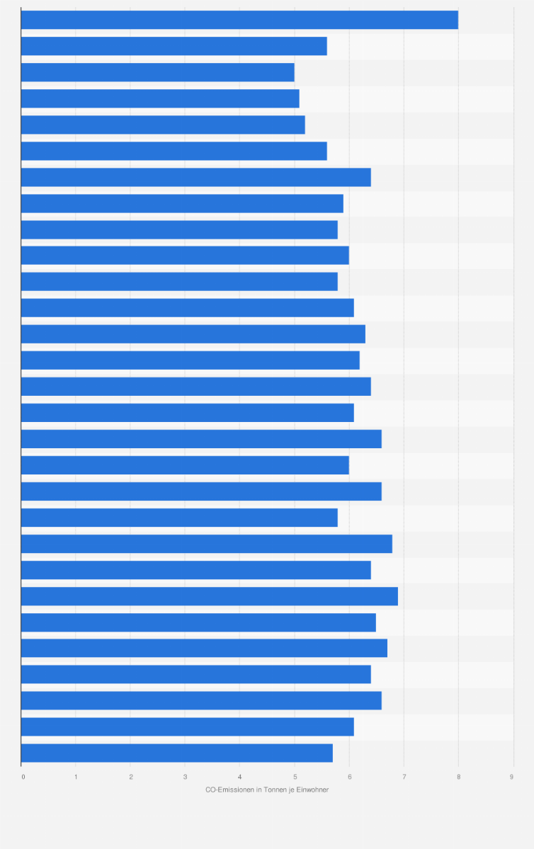Statistik: Energiebedingte Kohlendioxid-Emissionen (CO₂)* je Einwohner in Mecklenburg-Vorpommern von 1990 bis 2018 (in Tonnen je Einwohner)