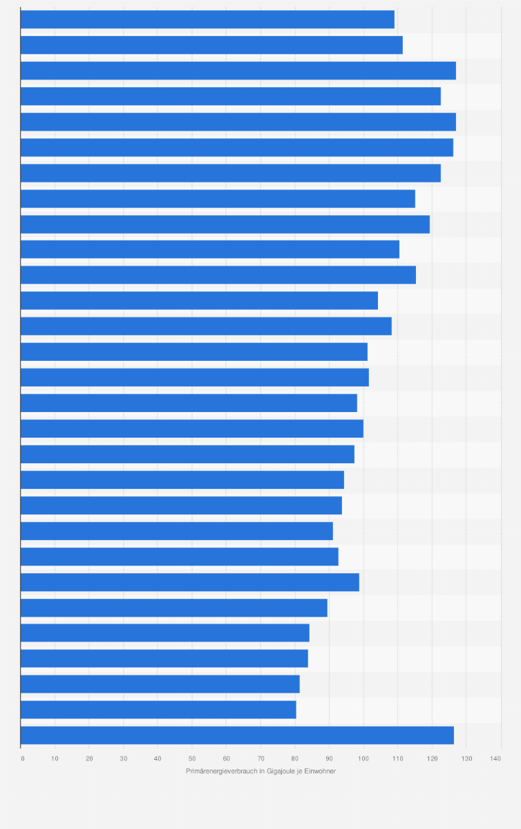 Statistik: Primärenergieverbrauch je Einwohner in Mecklenburg-Vorpommern von 1990 bis 2018 (in Gigajoule je Einwohner)