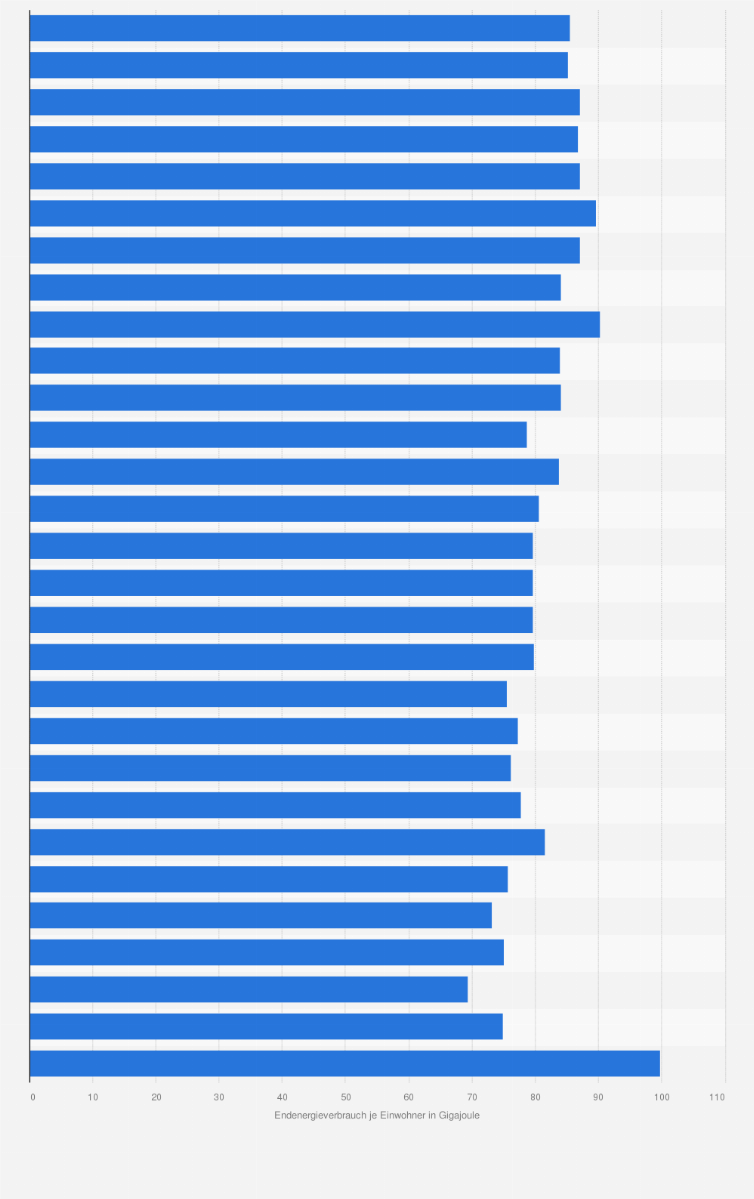 Statistik: Endenergieverbrauch je Einwohner in Mecklenburg-Vorpommern von 1990 bis 2018 (in Gigajoule)