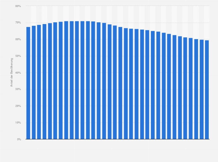 Statistik: Anteil der Bevölkerung im Alter von 15 bis 64 Jahren an der Gesamtbevölkerung in Mecklenburg-Vorpommern von 1991 bis 2024