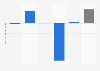 U.S. chemical trade balance by business sector 2015