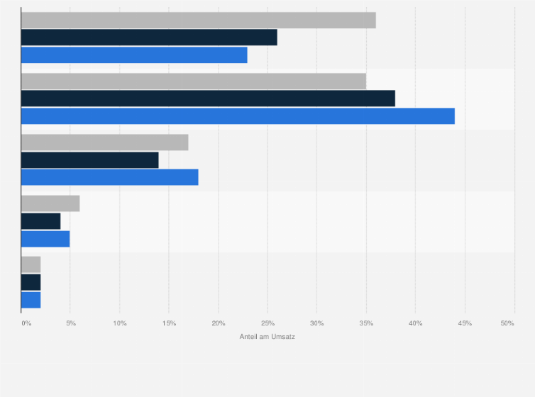 Statistik: Verteilung des Umsatzes deutscher Seeschiffswerften in den Jahren 2022 bis 2024 nach Bundesländern (in Prozent)