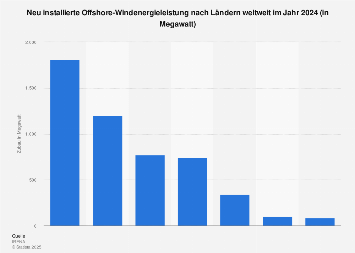 Offshore Windenergie - Zubau nach Ländern weltweit 2017