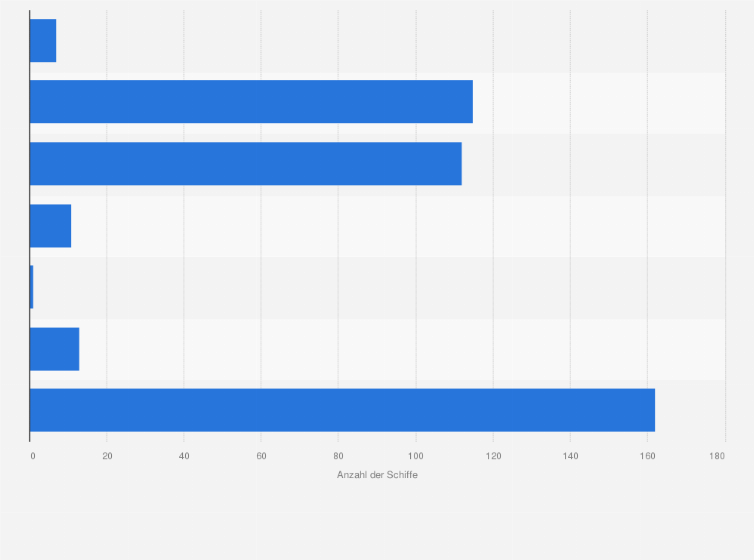 Statistik: Auftragsbestand von Containerschiffen bei den weltweiten Werften am 1. Januar 2018 nach Schiffsgröße
