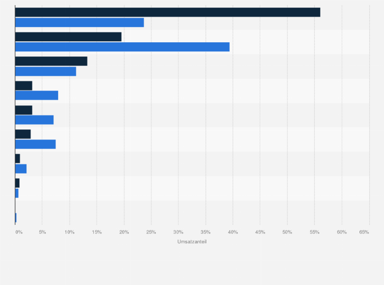 Statistik: Umsatzverteilung auf dem globalen Markt für Biokunststoffe (Biopolymere) nach Verwendungszweck in den Jahren 2011 und 2016