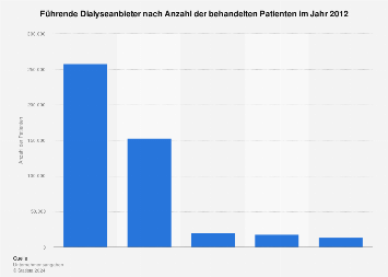 Führende Dialyseanbieter nach Anzahl der behandelten Patienten 2012 ...