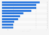 10 most valuable North American brands 2018
