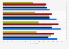 Company survey: information security strategies in place in 2013, by region