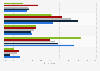Company survey: number of information security incidents in 2014/2015, by region