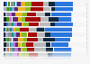 Distribution of digital video advertising impressions UK Q1 2013-Q3 2017, by industry
