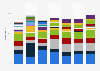 Distribution of digital video advertising impressions in Europe 2016, by industry