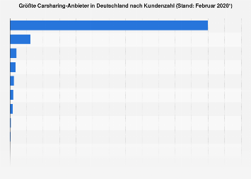 Größte Carsharing-Anbieter in Deutschland nach Kundenzahl 2019