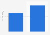 Automotive mobile advertising spending in the UK in 2011 and 2012